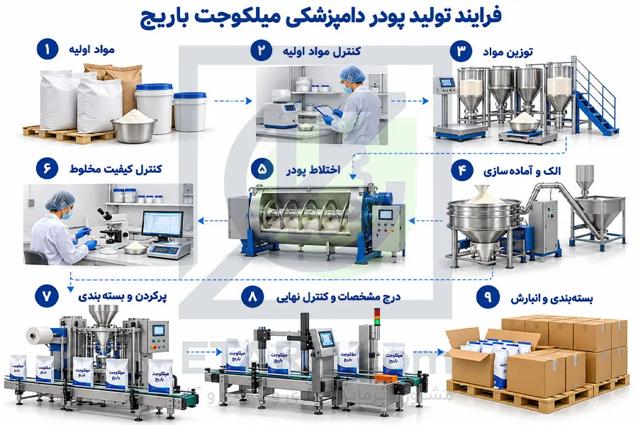 فرایند تولید میلکوجت باریج