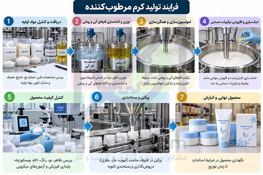 فرایند تولید کرم مرطوب کننده