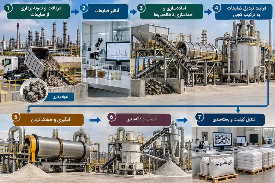 تصویر فرایند تولید گچ مصنوعی از ضایعات