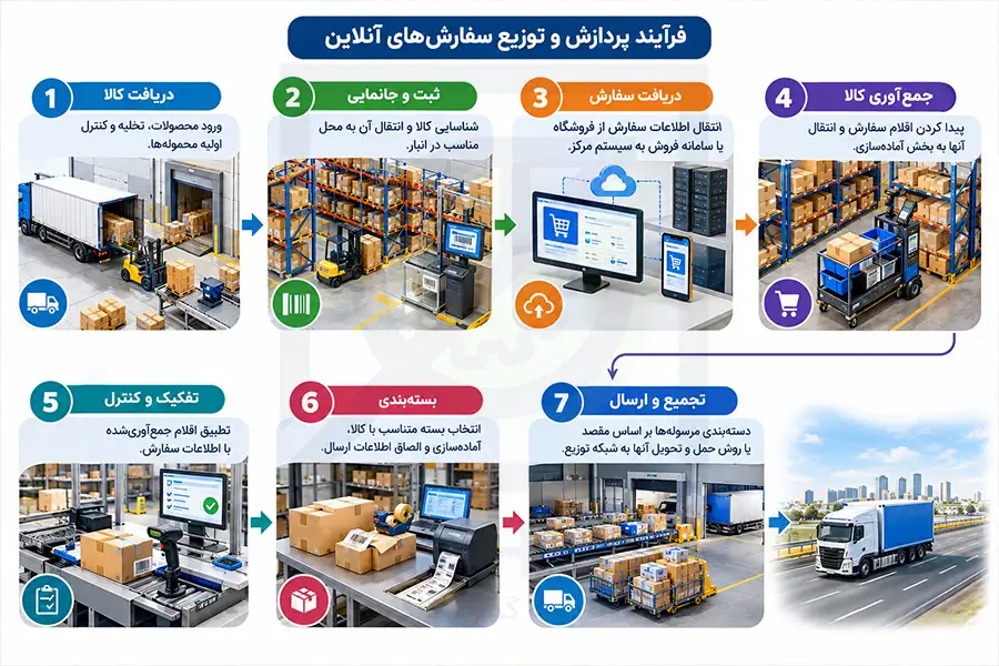 تصویر فرایند پردازش سفارشات انلاین