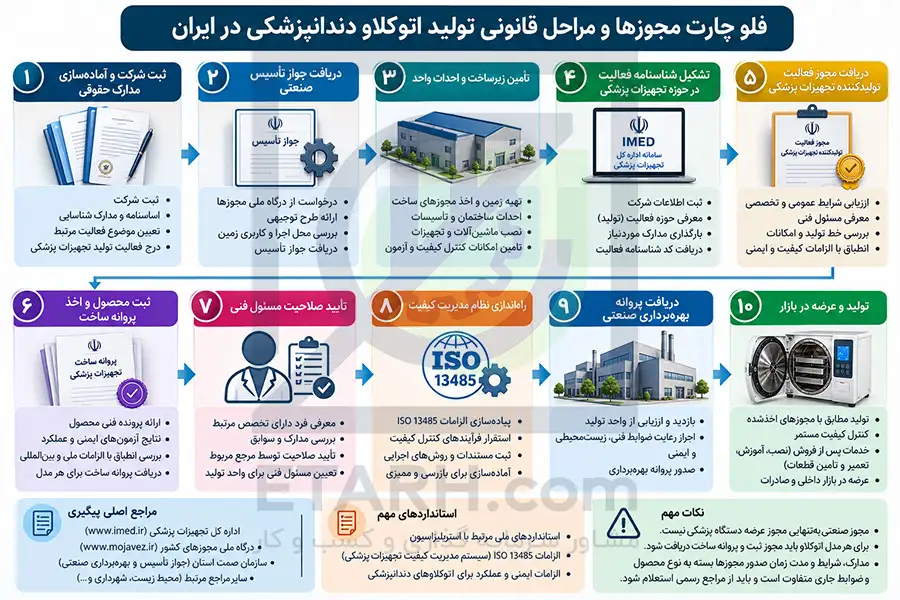 مجوز تولید اوتوکلاو