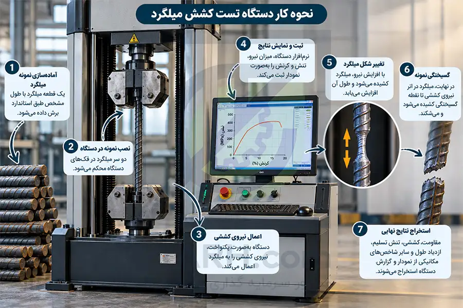  نحوه-کار-دستگاه-تست-کشش-میلگرد