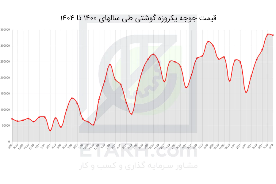 قیمت-جوجه-یکروزه-گوشتی-طی-سالهای-1400-تا-1404-etarh