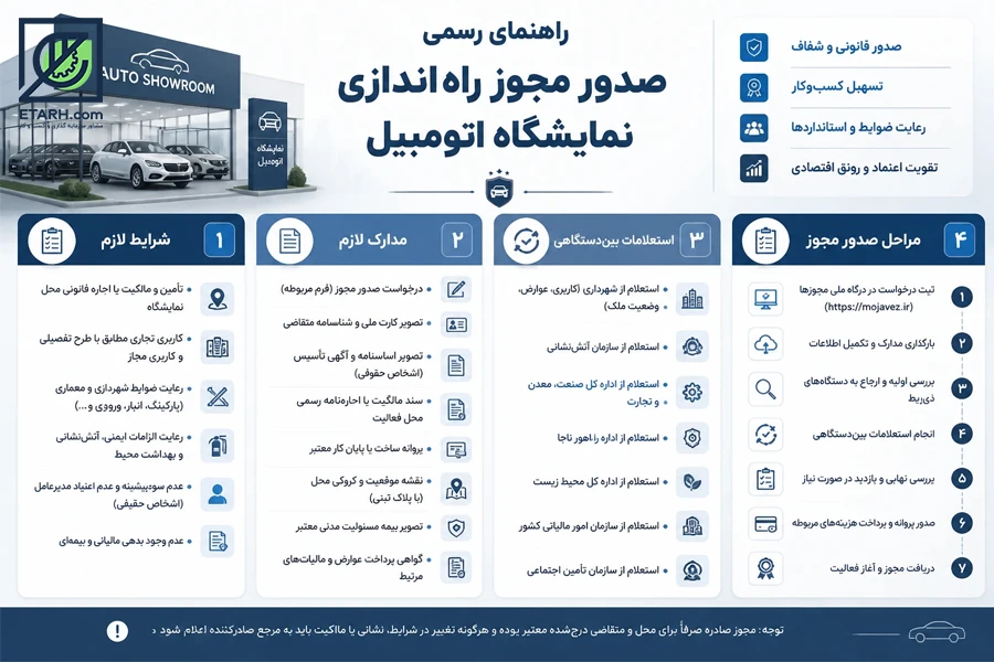 مراحل-صدور-مجوز-جهت-راه-اندازی-نمایشگاه-اتومبیل-ETARH