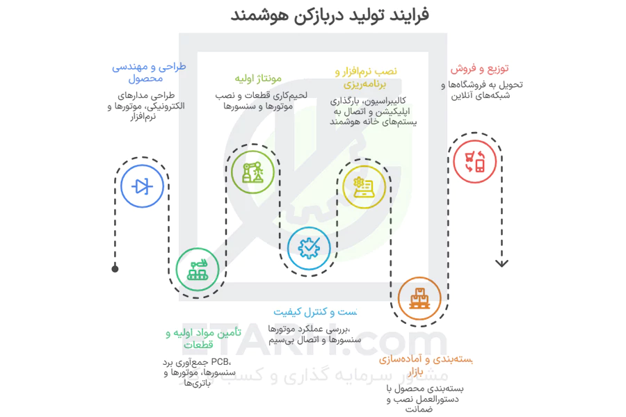 فرایند-تولید-دربازکن-های-(آیفون)-هوشمند-etarh
