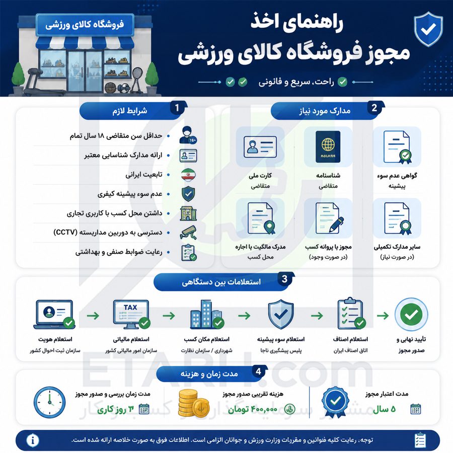 مراحل-اخذ-مجوز-جهت-راه-اندازی-فروشگاه-کالای-ورزشی-etarh