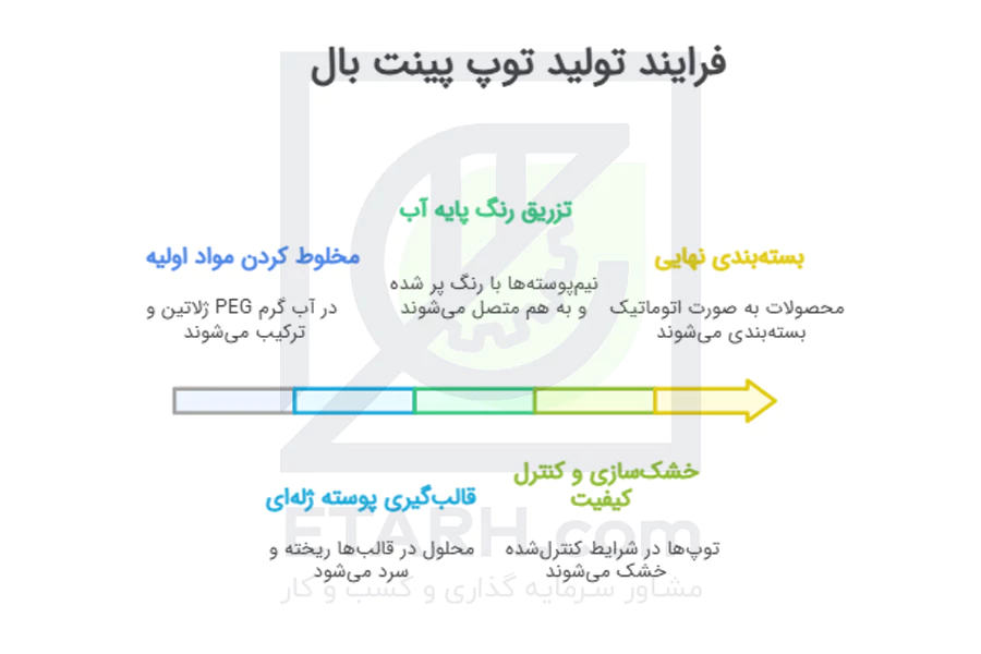 فرایند-تولید-توپ-پینت-بال---etarh