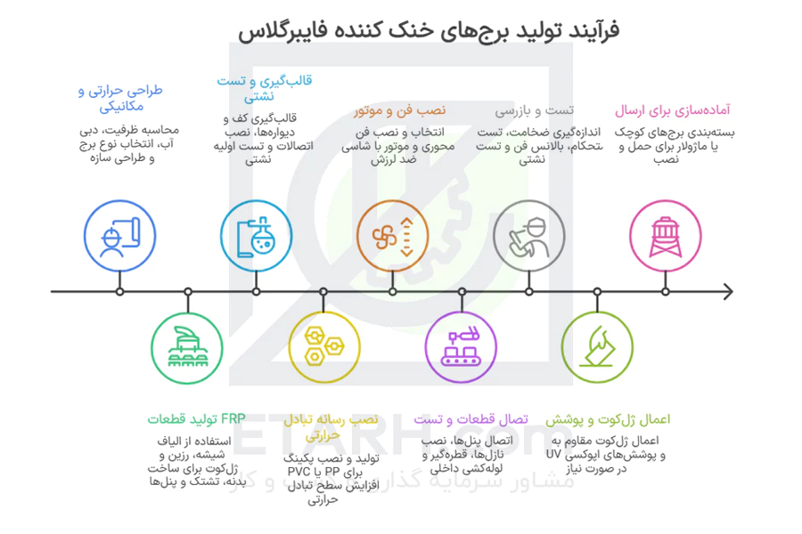 فرآیند-تولید-برج‌های-خنک-کننده-فایبرگلاس-ETARH