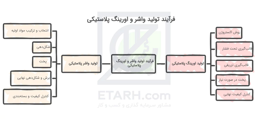 فرایند-تولید-انواع-واشر-و-اورینگ-پلاستیکی--etarh