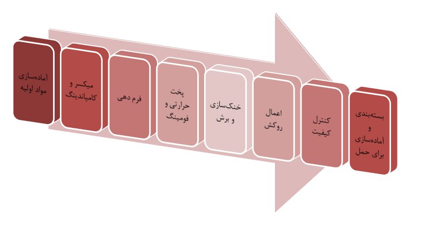 فرایند تولید عایق الاستومری- ایطرح