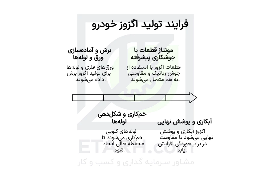 فرایند-تولید-اگزوز-خودرو-(Exhaust)-etarh