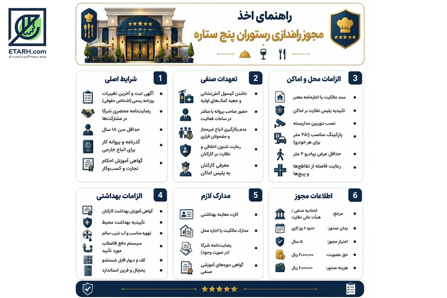 مجوزهای-لازم-برای-راه‌اندازی-رستوران-پنج-ستاره-ETARH