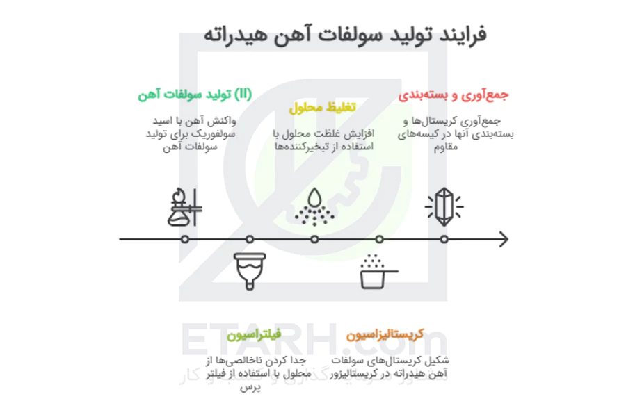 فرایند-اجرای-طرح-تولید-ﺳﻮﻟﻔﺎت-آﻫﻦ-ﻫﻴﺪراﺗﻪ-etarh