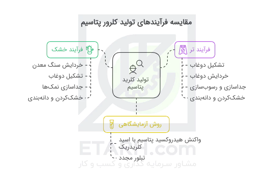 فرایند-اجرای-طرح-تولید-ﻛﻠﺮور-ﭘﺘﺎﺳﻴﻢ---Potassium-Chloride---etarh