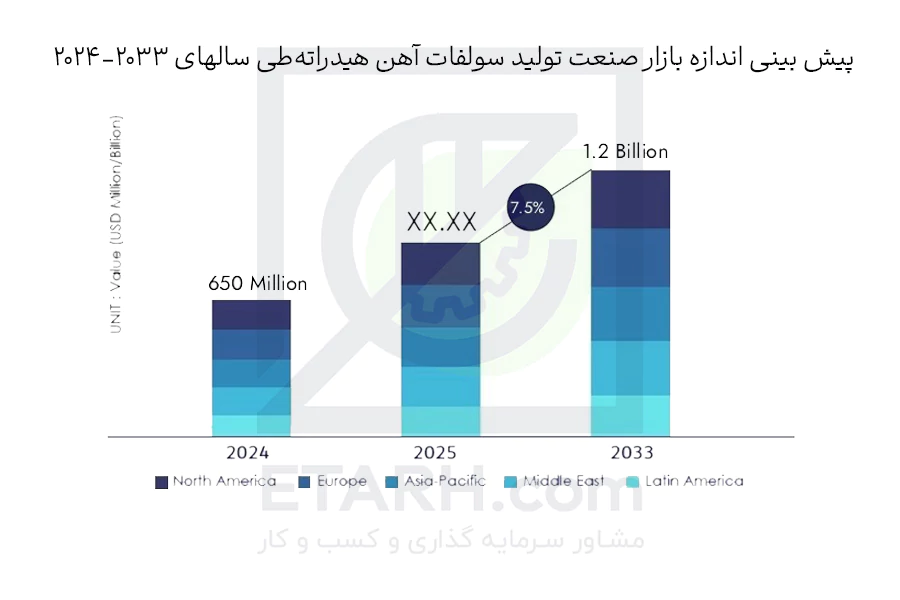 پیش-بینی-اندازه-بازار-صنعت-تولید-ﺳﻮﻟﻔﺎت-آﻫﻦ-ﻫﻴﺪراﺗﻪطی-سالهای-2024-2033-etarh