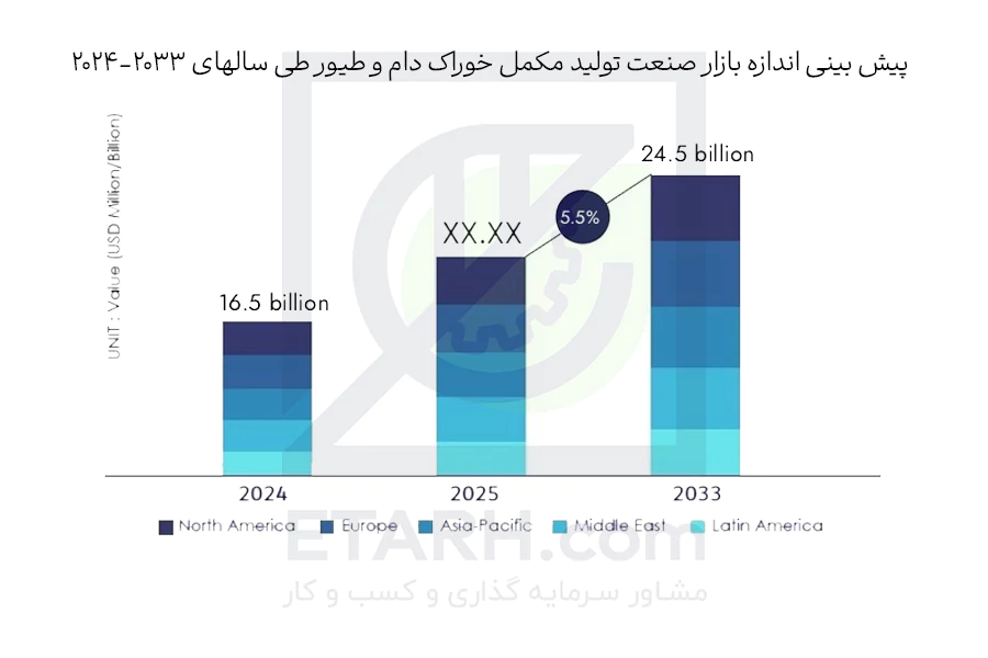پیش-بینی-اندازه-بازار-مکمل-خوراک-دام-و-طیور--2024-2033