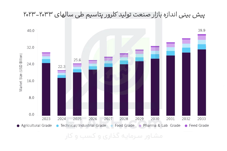 پیش-بینی-اندازه-بازار--ﻛﻠﺮور-ﭘﺘﺎﺳﻴﻢ----etarh