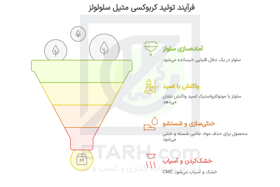 فرایند-تولید-کربوکسی-متیل-سلولز