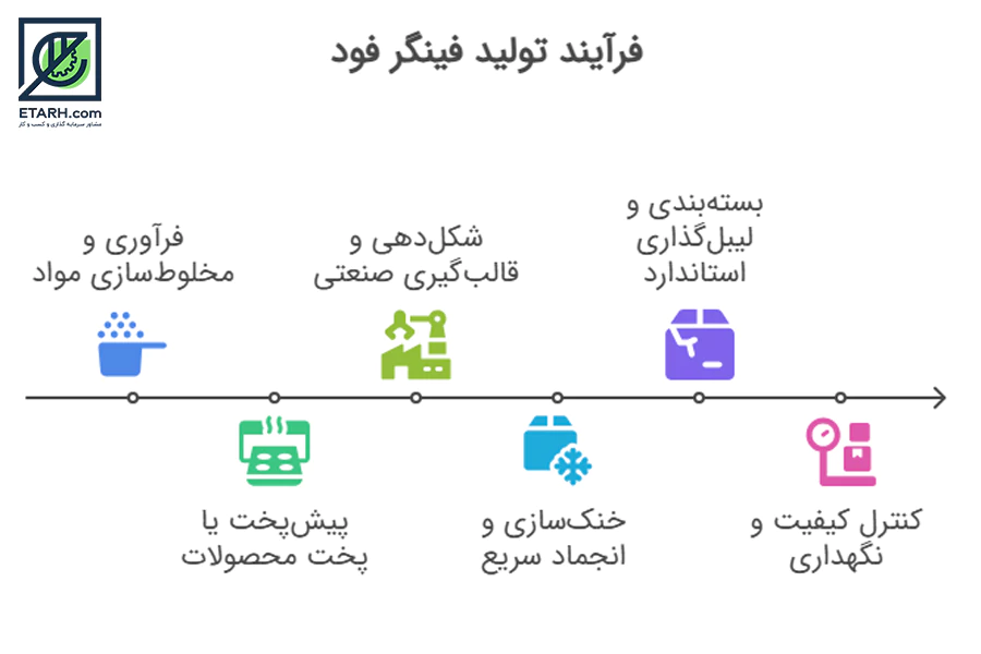 فرایند-تولید-فینگر-فود---ایطرح
