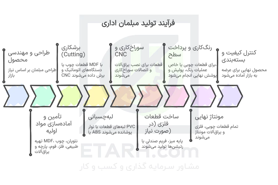 فرآیند-تولید-مبلمان-اداری-etarh