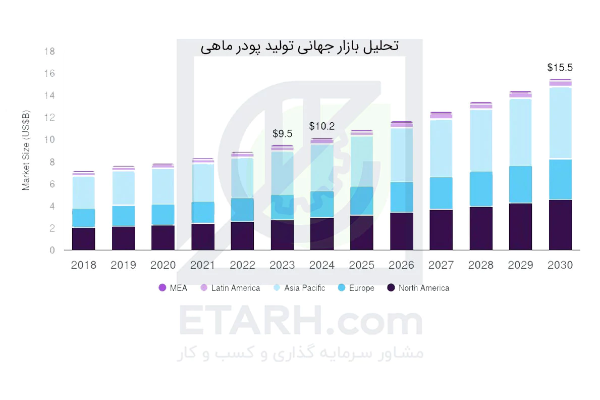 تحلیل-بازار-جهانی-تولید-پودر-ماهی -etarh