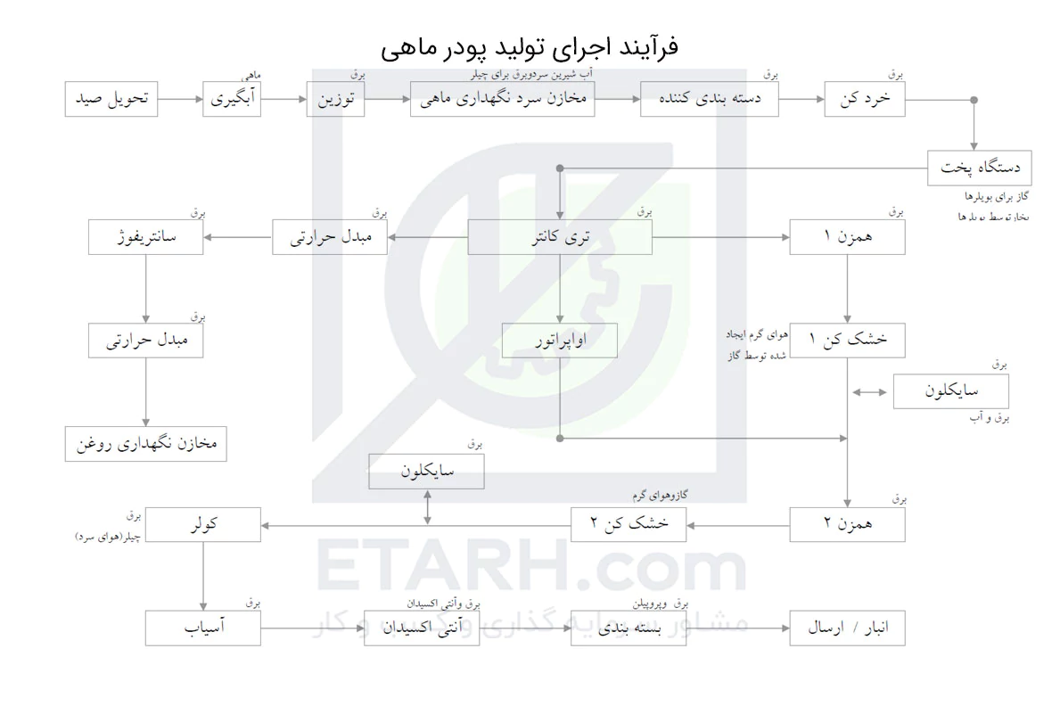 فرآیند-اجرای-تولید-پودر-ماهی-etarh