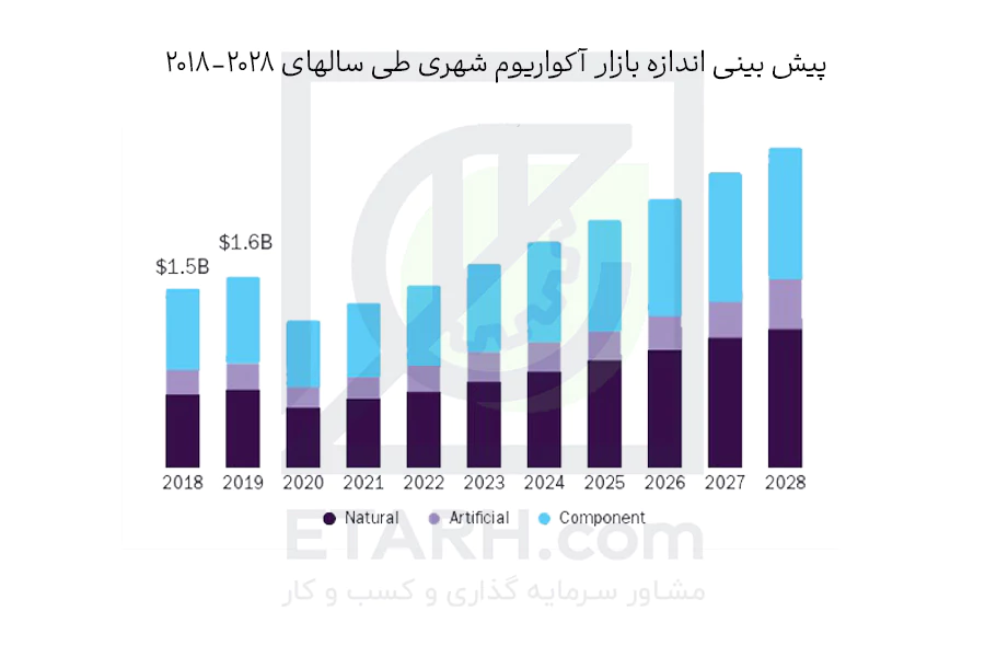 پیش-بینی-اندازه-بازار-ا-آکواریوم-شهری--etarh