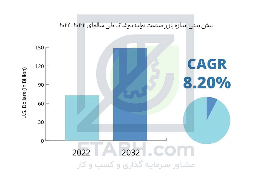 پیش-بینی-اندازه-بازار-صنعت-تولیدپوشاک-طی-سالهای-2022-2032