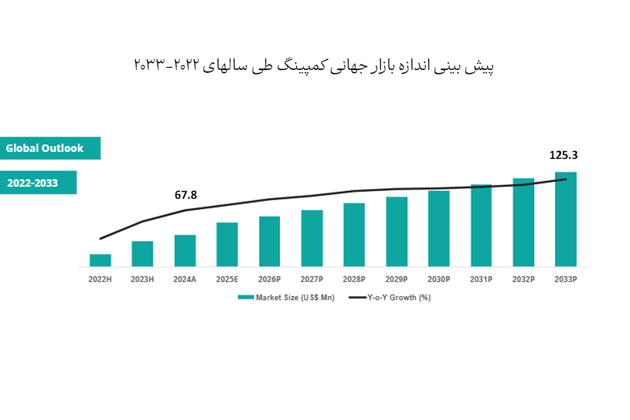 پیش بینی اندازه بازار صنعت کمپینگ