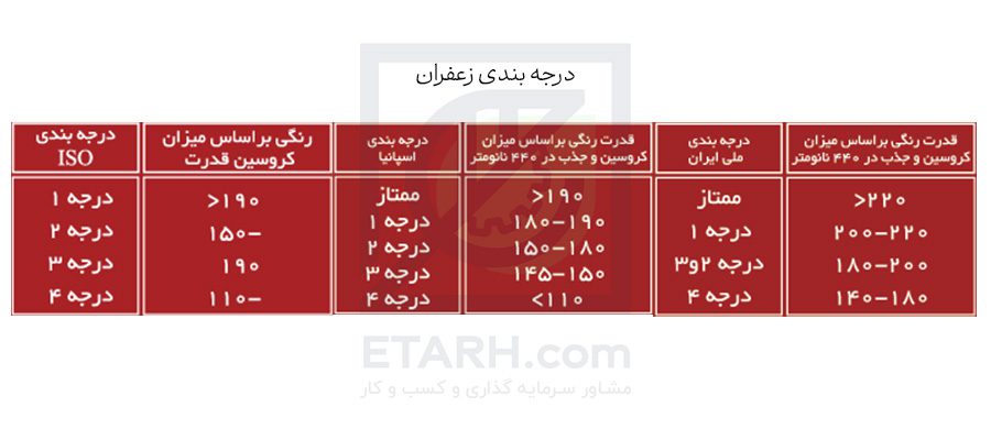 درجه-بندی-زعفران
