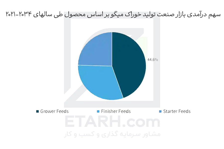 سهم-در-امدی-بازار-تولید-محول-خوراک-میگو---Shrimp-feed
