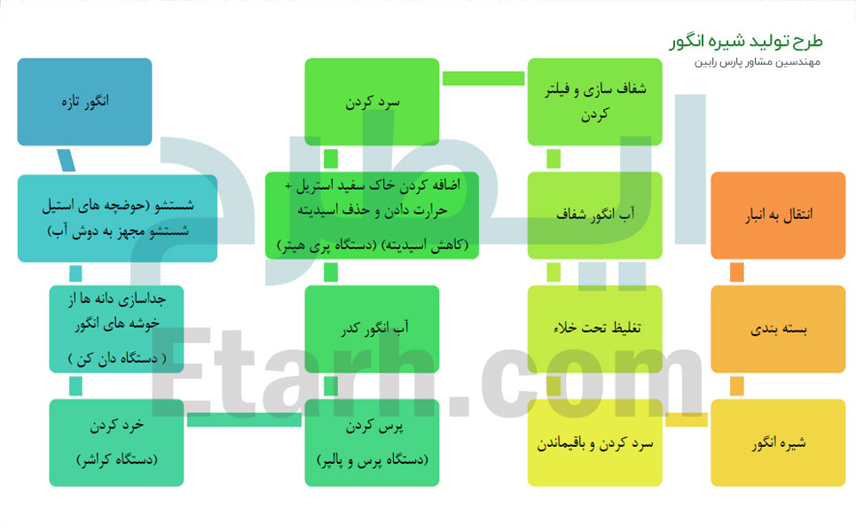 طرح تولید شیره انگور (4)