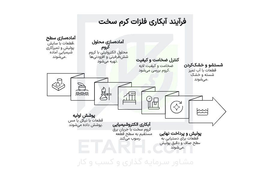 فرآیند-آبکاری-فلزات-کرم-سخت-etarh