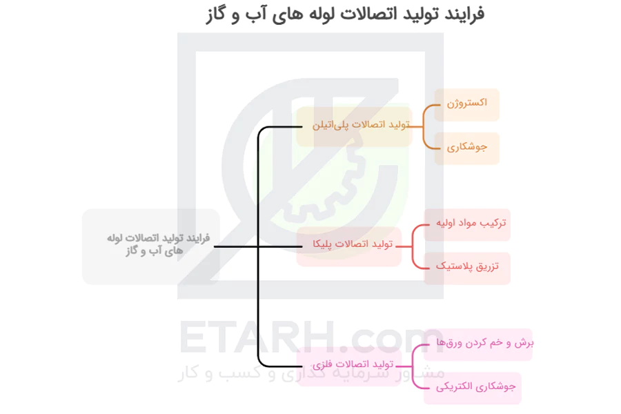 فرآیند-تولید-اتصالات-لوله-آب-و-گاز---etarh