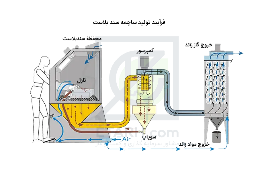 فرآیند تولید ساچمه سند بلاست