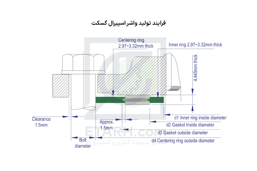 فرآیند تولید واشر اسپیرال گسکت