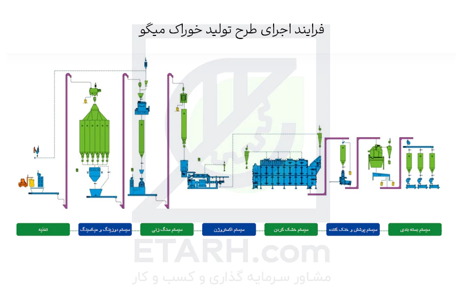 فرایند-اجرای-طرح-تولید-خوراک-میگو--Shrimp-feed