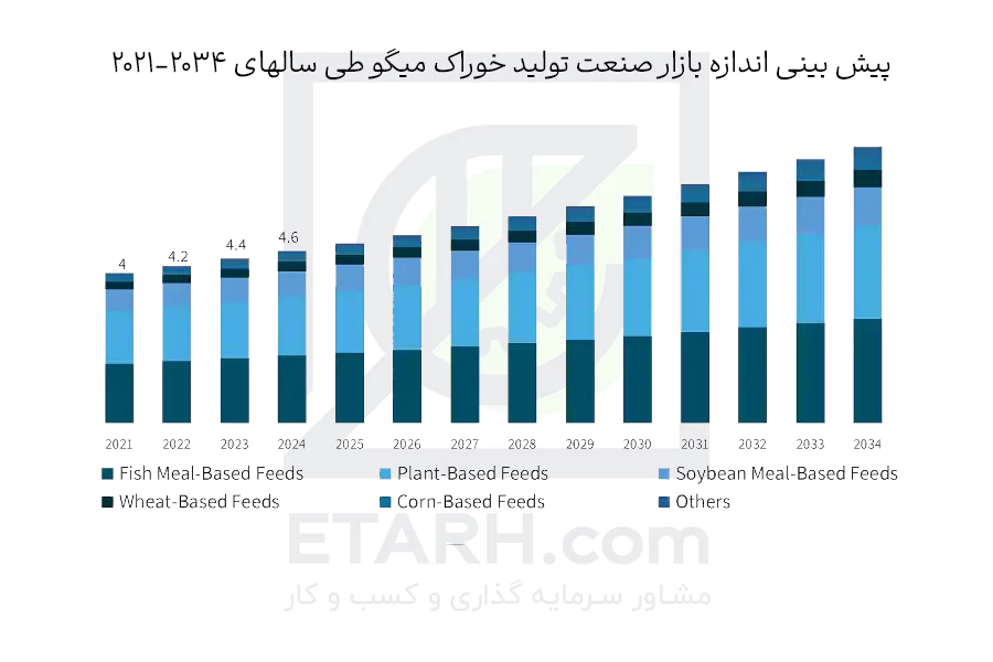 پیش-بینی-اندازه-بازار-خوراک-میگو---Shrimp-feed