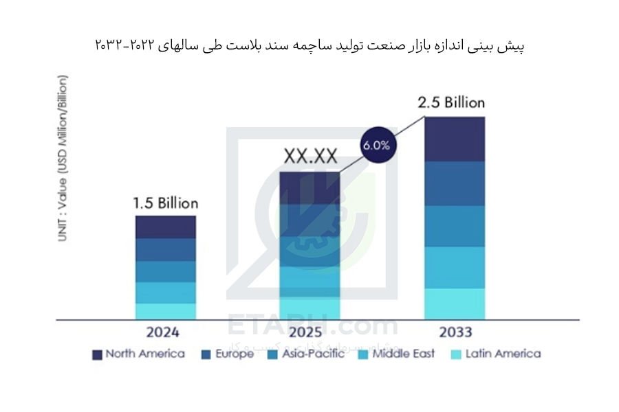 پیش بینی اندازه بازار ساچمه سند بلاست
