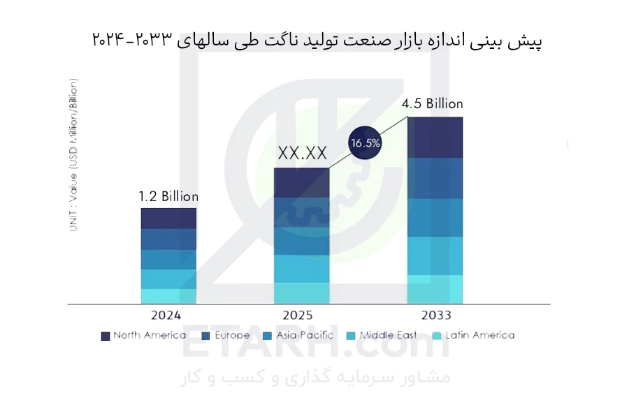 پیش-بینی-اندازه-بازار-صنعت-تولید-ناگت-طی-سالهای-2024-2033-etarh