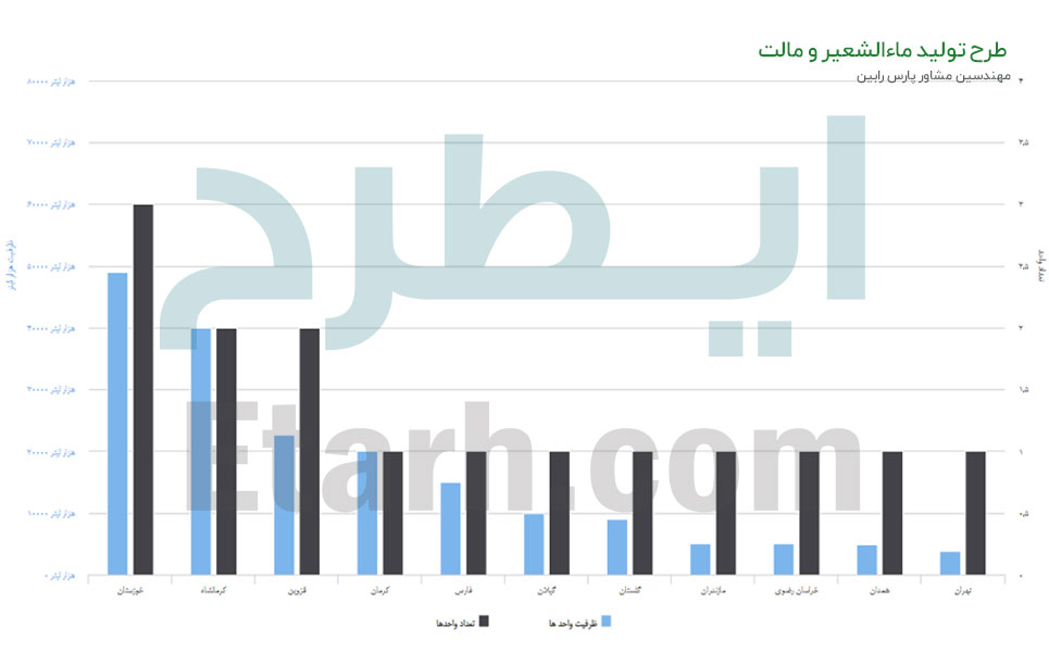 طرح تولید ماءالشعیر و مالت
