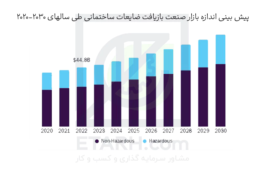 پیش-بینی-اندازه-بازار-صنعت-بازیافت-ضایعات-ساختمانی-طی-سالهای-2020-2030-etarh