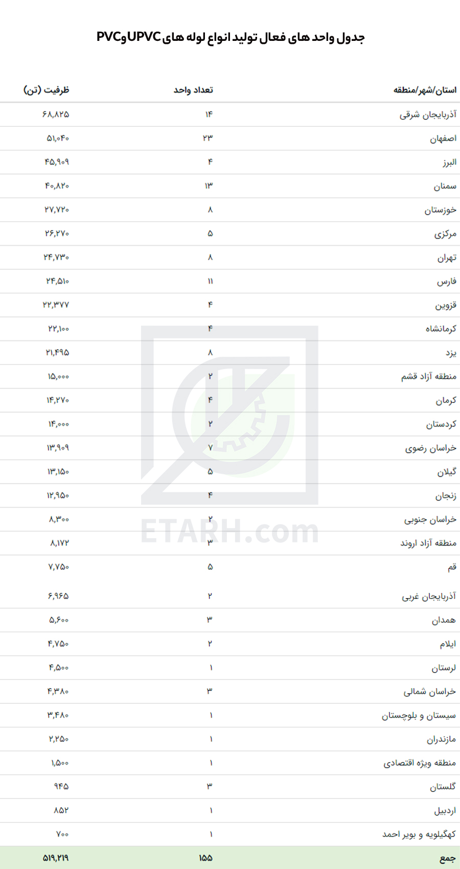 طرح تولید لوله پی وی سی
