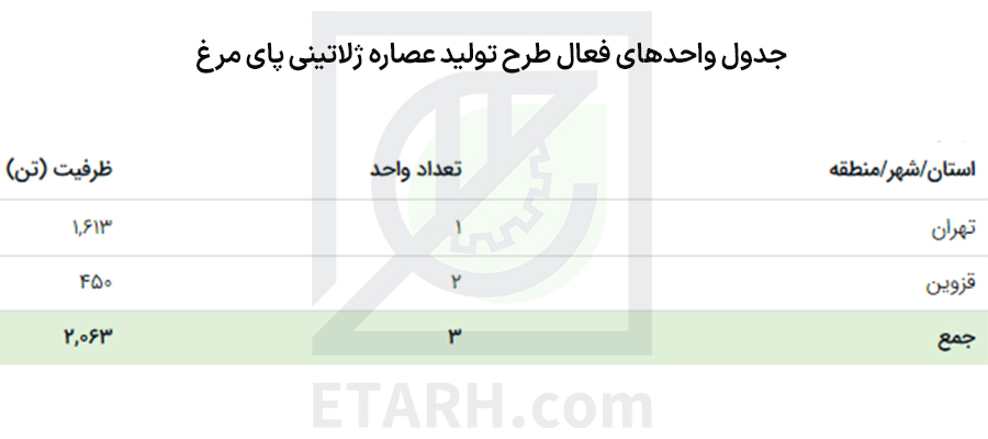 طرح تولید عصاره ژلاتینی پای مرغ