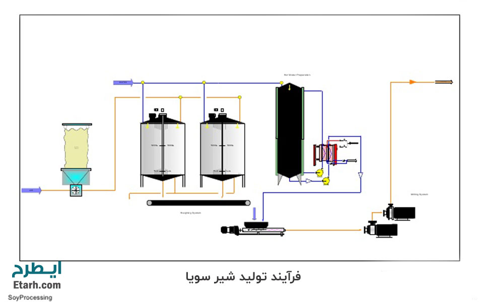 فرآیند تولید شیر سویا