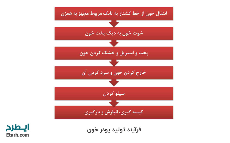 خط-تولید-پودر-خون-2-2