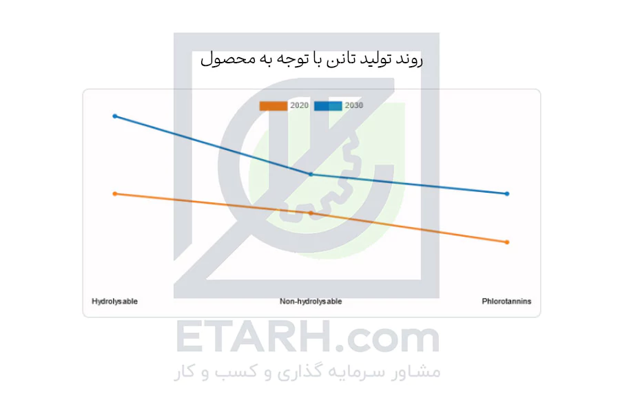 روند-تولید-تانن-با-توجه-به-محصول