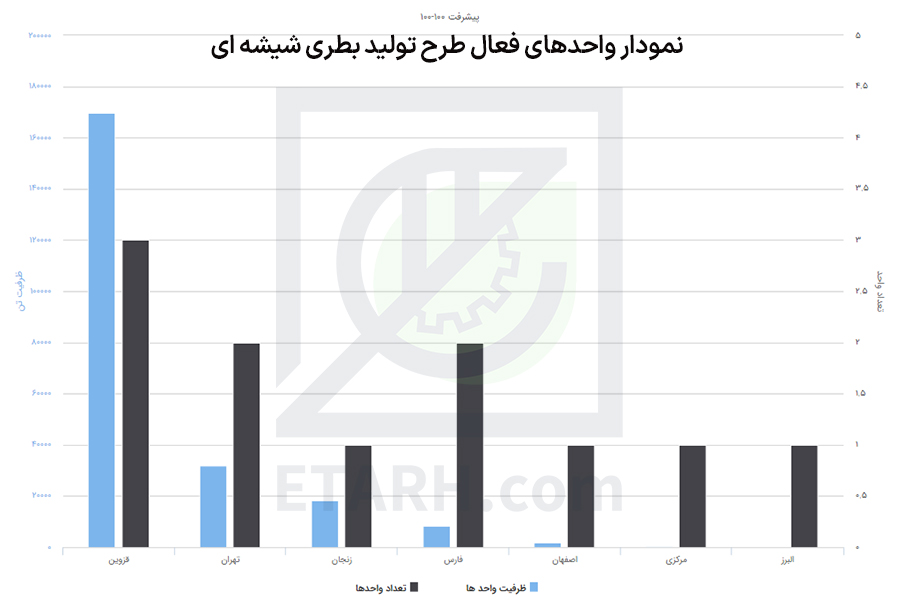 طرح تولید بطری شیشه ای