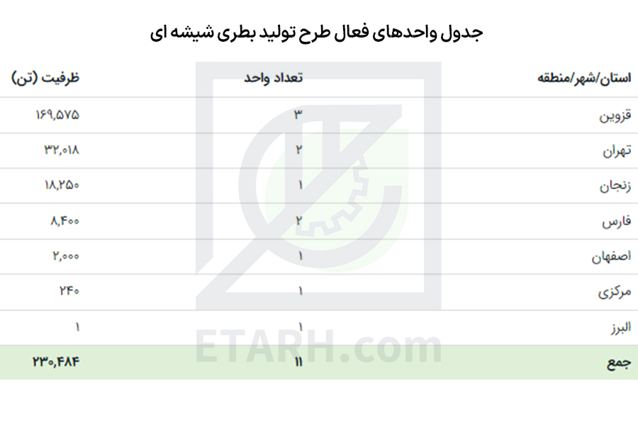 طرح تولید بطری شیشه ای