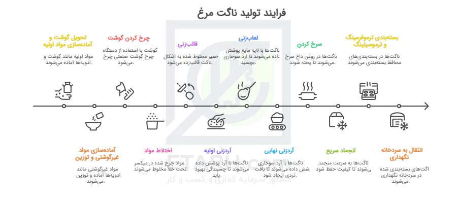فرآیند-تولید-ناگت--etarh